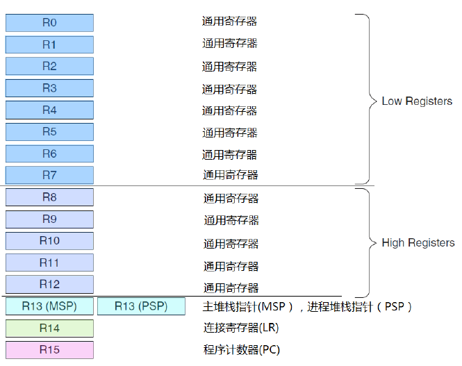 CM3 Registers