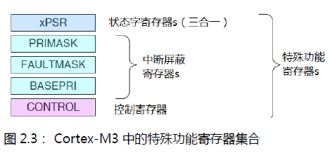 Special function registers