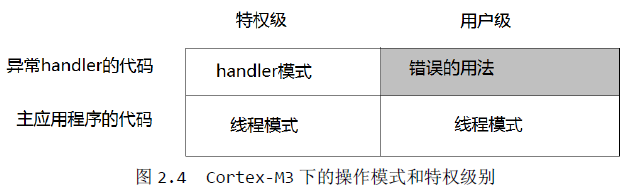 操作模式和特权级别