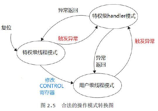 操作模式转换图