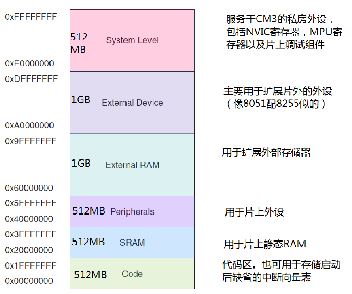 CM3存储器映射