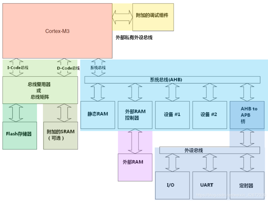 CM3 架构