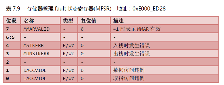 MemManage faults