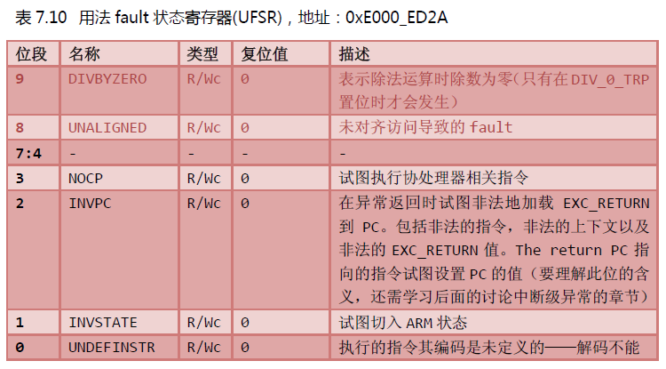 Usage faults