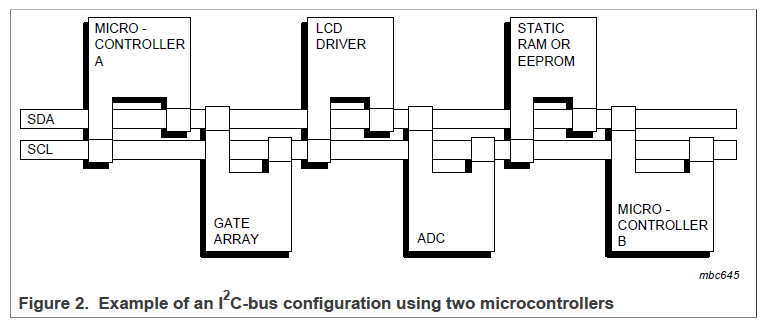 I2C-bus