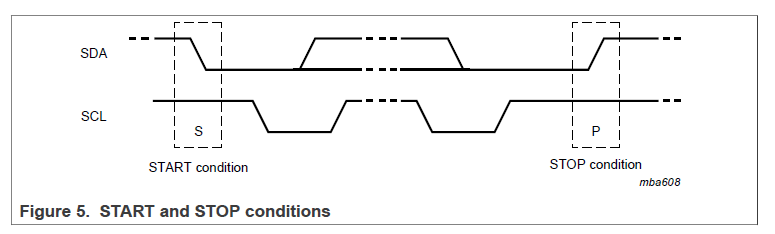 START and STOP conditions