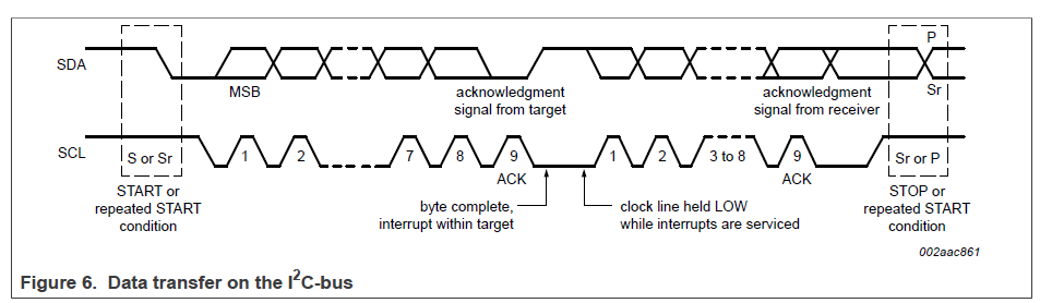 Data transfer