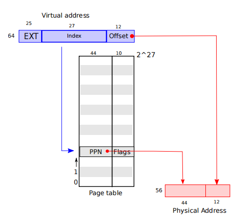 Page table