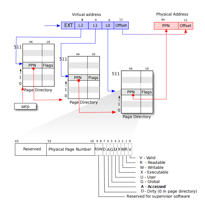  RISC-V address translation details