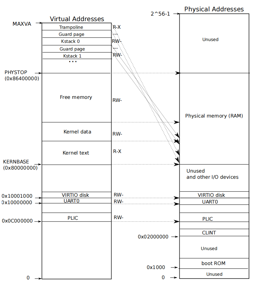 Kernel address space