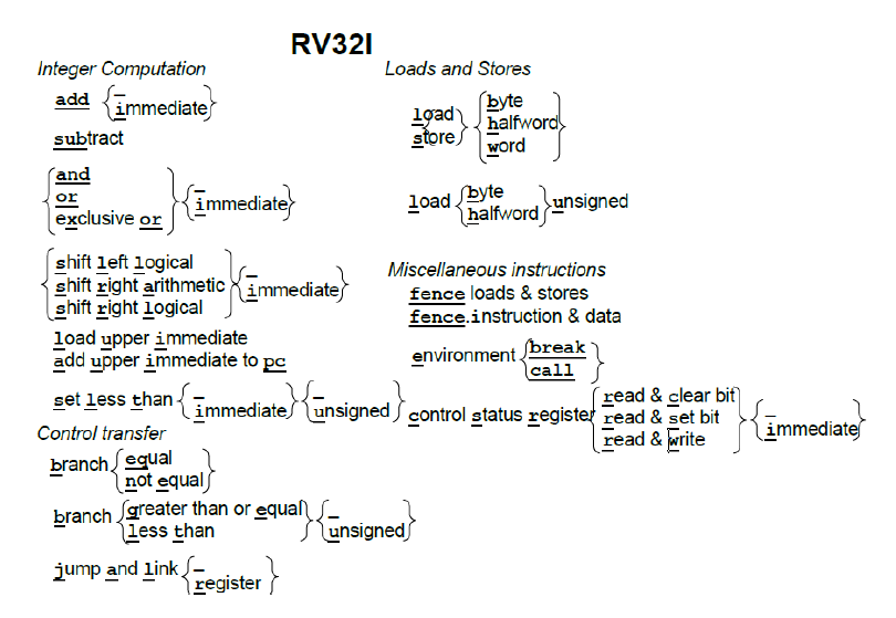 图2.1: RV32指令图示