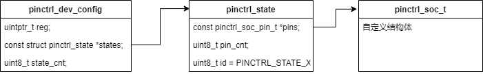 Pinctrl 结构体